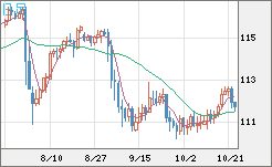 加ドル/円チャート(CAD/JPY)日足