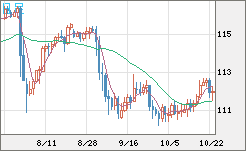 加ドル/円チャート(CAD/JPY)日足