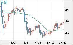 加ドル/円チャート（CAD/JPY）日足