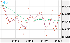 加ドル/円チャート（CAD/JPY）1分足