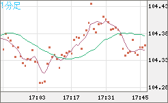 加ドル/円チャート（CAD/JPY）1分足