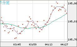 加ドル/円チャート（CAD/JPY）1分足