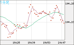 加ドル/円チャート（CAD/JPY）1分足