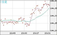 加ドル/円チャート（CAD/JPY）1分足