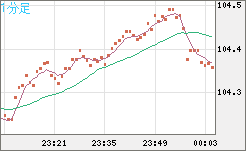 加ドル/円チャート（CAD/JPY）1分足