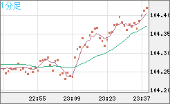 加ドル/円チャート（CAD/JPY）1分足