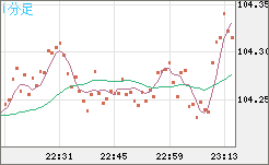 加ドル/円チャート（CAD/JPY）1分足