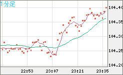 加ドル/円チャート（CAD/JPY）1分足