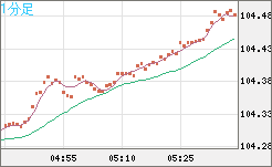 加ドル/円チャート（CAD/JPY）1分足