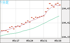 加ドル/円チャート（CAD/JPY）1分足