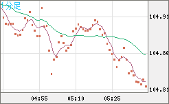 加ドル/円チャート（CAD/JPY）1分足