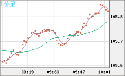 加ドル/円チャート（CAD/JPY）1分足