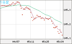 加ドル/円チャート（CAD/JPY）1分足