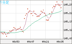 加ドル/円チャート（CAD/JPY）1分足