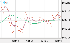 加ドル/円チャート（CAD/JPY）1分足