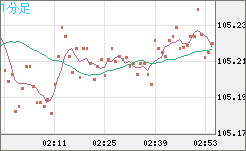 加ドル/円チャート（CAD/JPY）1分足