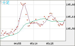 加ドル/円チャート（CAD/JPY）1分足