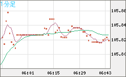 加ドル/円チャート（CAD/JPY）1分足