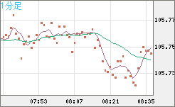 加ドル/円チャート（CAD/JPY）1分足