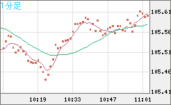 加ドル/円チャート（CAD/JPY）1分足
