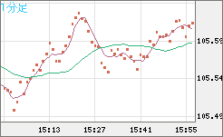 加ドル/円チャート（CAD/JPY）1分足