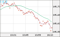 加ドル/円チャート（CAD/JPY）1分足