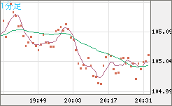 加ドル/円チャート（CAD/JPY）1分足