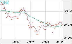 加ドル/円チャート（CAD/JPY）1分足