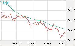 加ドル/円チャート（CAD/JPY）1分足