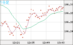 加ドル/円チャート（CAD/JPY）1分足