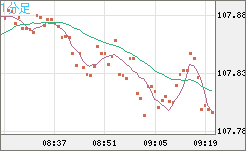 加ドル/円チャート（CAD/JPY）1分足