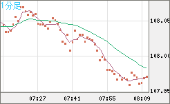 加ドル/円チャート（CAD/JPY）1分足