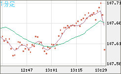 加ドル/円チャート（CAD/JPY）1分足