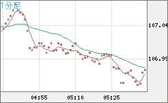 加ドル/円チャート（CAD/JPY）1分足