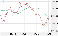 加ドル/円チャート（CAD/JPY）1分足