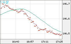 加ドル/円チャート（CAD/JPY）1分足
