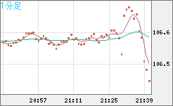 加ドル/円チャート（CAD/JPY）1分足