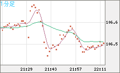 加ドル/円チャート（CAD/JPY）1分足