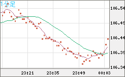 加ドル/円チャート（CAD/JPY）1分足