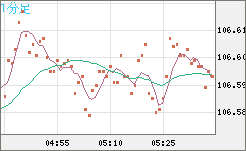 加ドル/円チャート（CAD/JPY）1分足