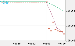 加ドル/円チャート（CAD/JPY）1分足