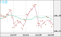 加ドル/円チャート（CAD/JPY）1分足