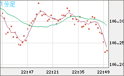 加ドル/円チャート（CAD/JPY）1分足