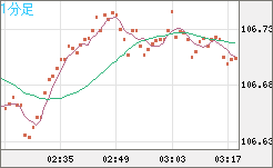 加ドル/円チャート（CAD/JPY）1分足