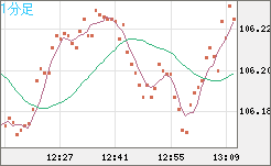 カナダドル カナダドル/円チャート（加ドル/円、CAD/JPY）｜FX・為替