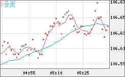 加ドル/円チャート（CAD/JPY）1分足