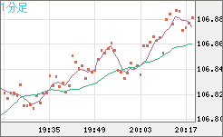 加ドル/円チャート（CAD/JPY）1分足