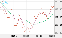 加ドル/円チャート（CAD/JPY）1分足