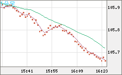 加ドル/円チャート（CAD/JPY）1分足