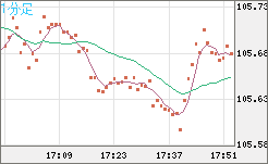 加ドル/円チャート（CAD/JPY）1分足
